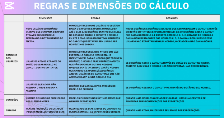 Dicas do time do CapCut para ganhar mais
