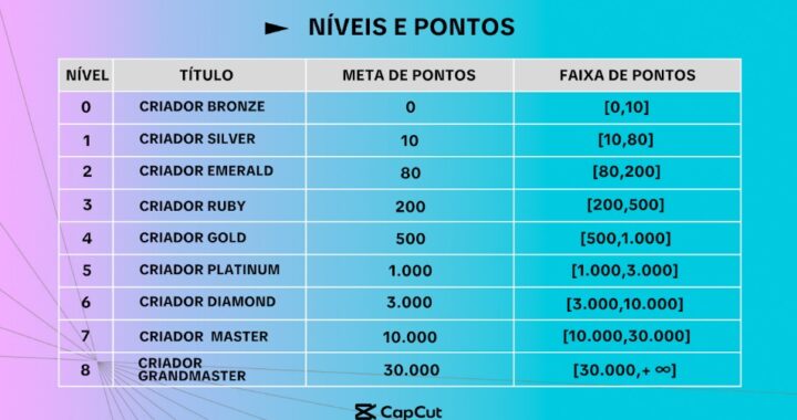 Sistema de níveis do CapCut