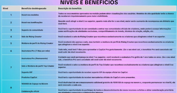 Benefícios desbloqueados a cada nível